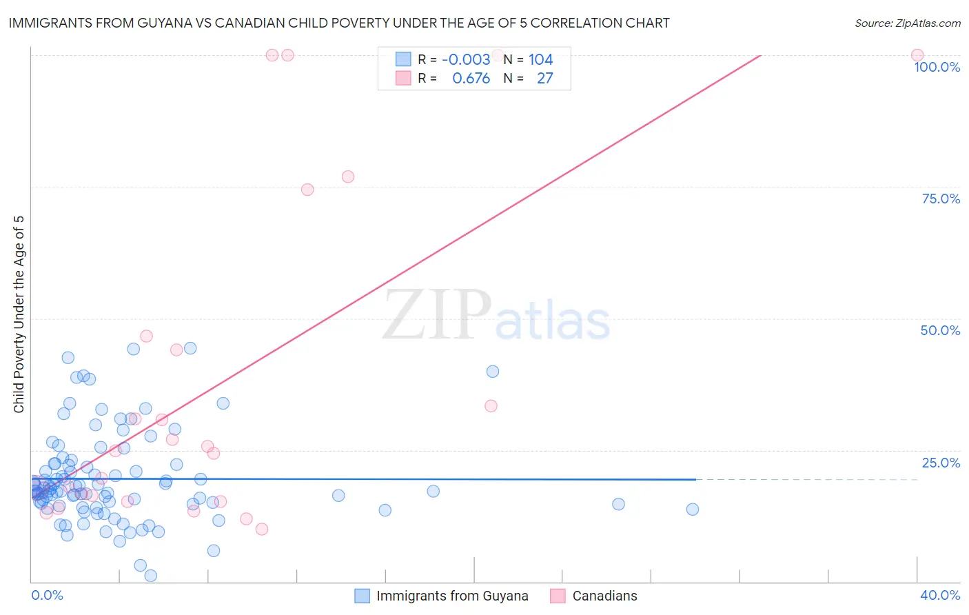 Immigrants from Guyana vs Canadian Child Poverty Under the Age of 5