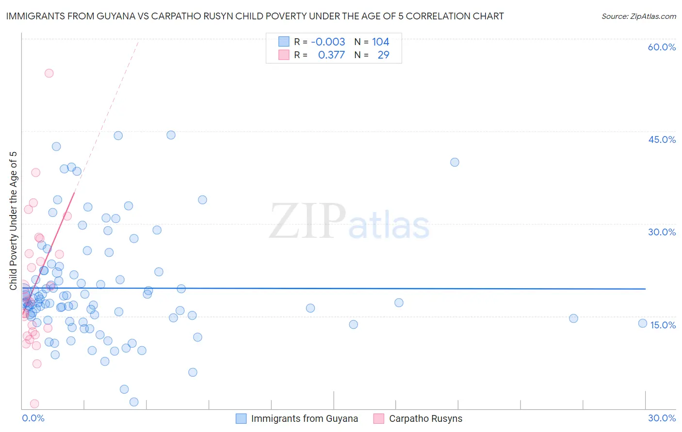 Immigrants from Guyana vs Carpatho Rusyn Child Poverty Under the Age of 5