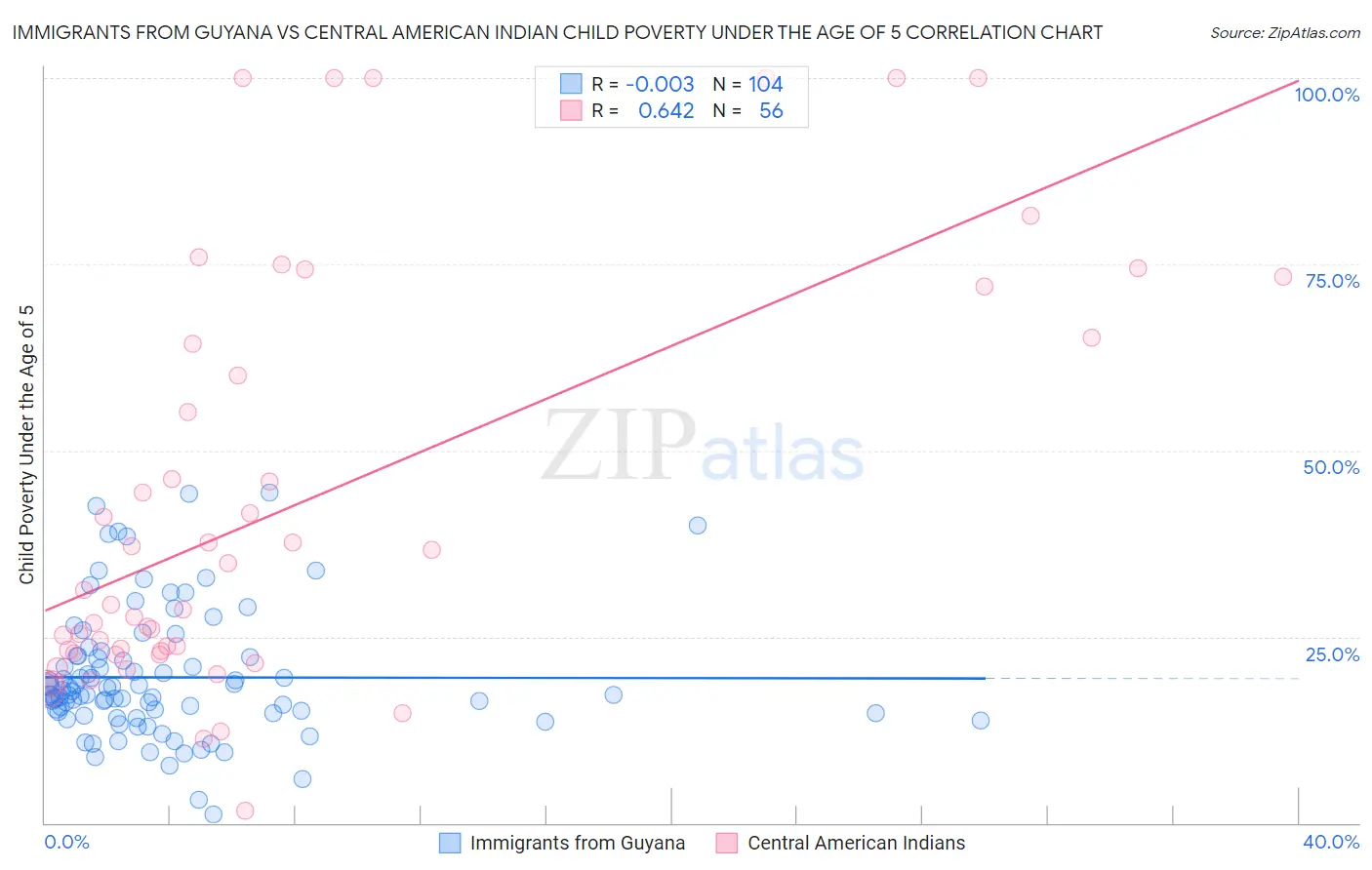 Immigrants from Guyana vs Central American Indian Child Poverty Under the Age of 5