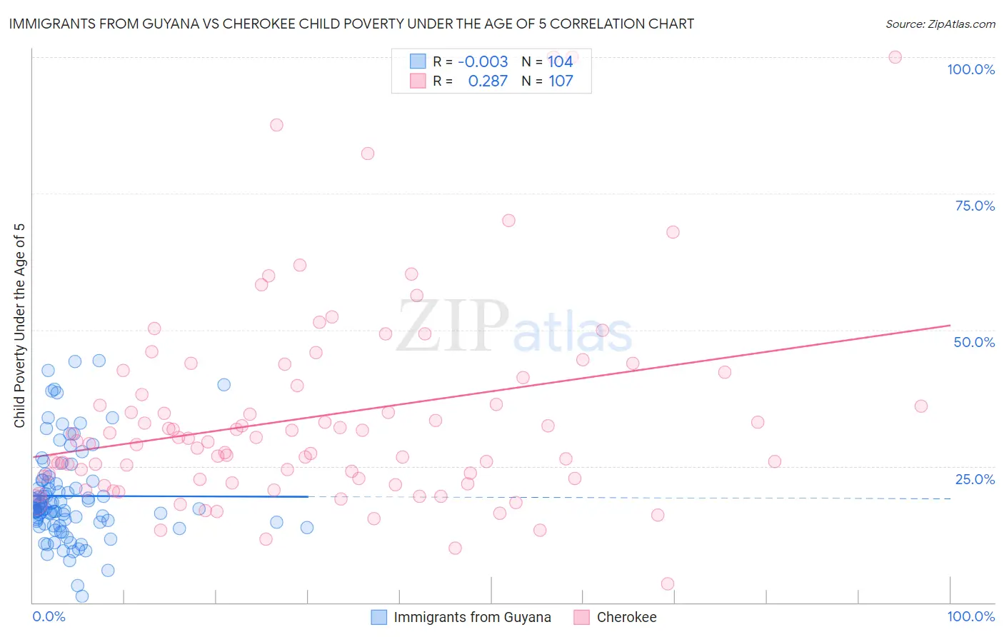 Immigrants from Guyana vs Cherokee Child Poverty Under the Age of 5
