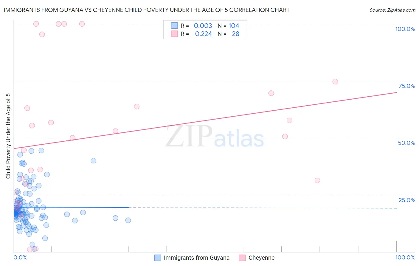 Immigrants from Guyana vs Cheyenne Child Poverty Under the Age of 5