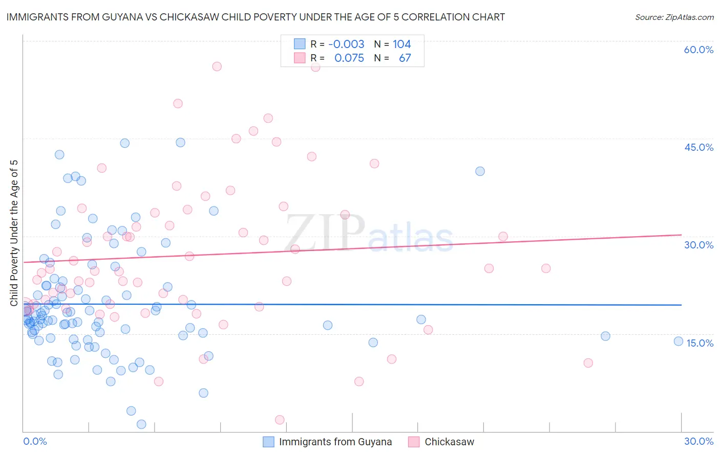 Immigrants from Guyana vs Chickasaw Child Poverty Under the Age of 5