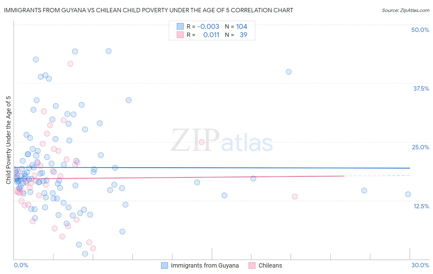 Immigrants from Guyana vs Chilean Child Poverty Under the Age of 5