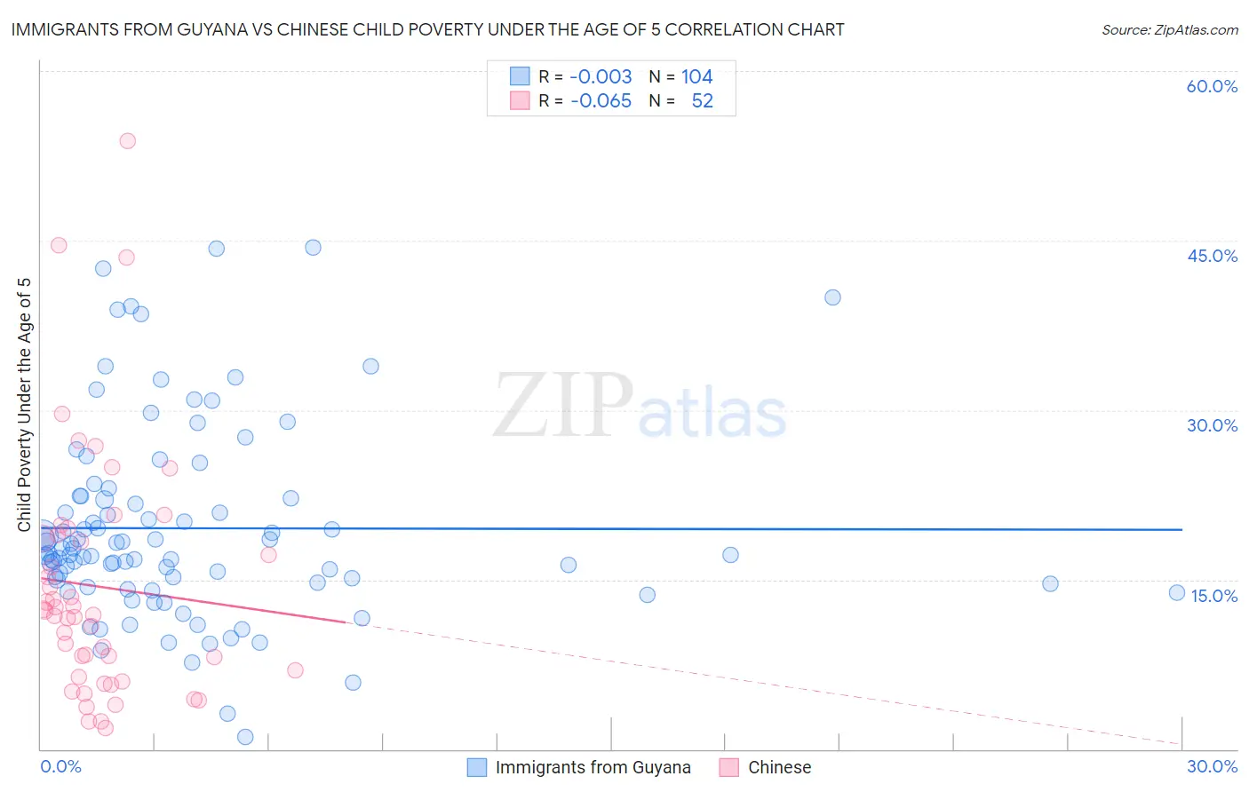 Immigrants from Guyana vs Chinese Child Poverty Under the Age of 5