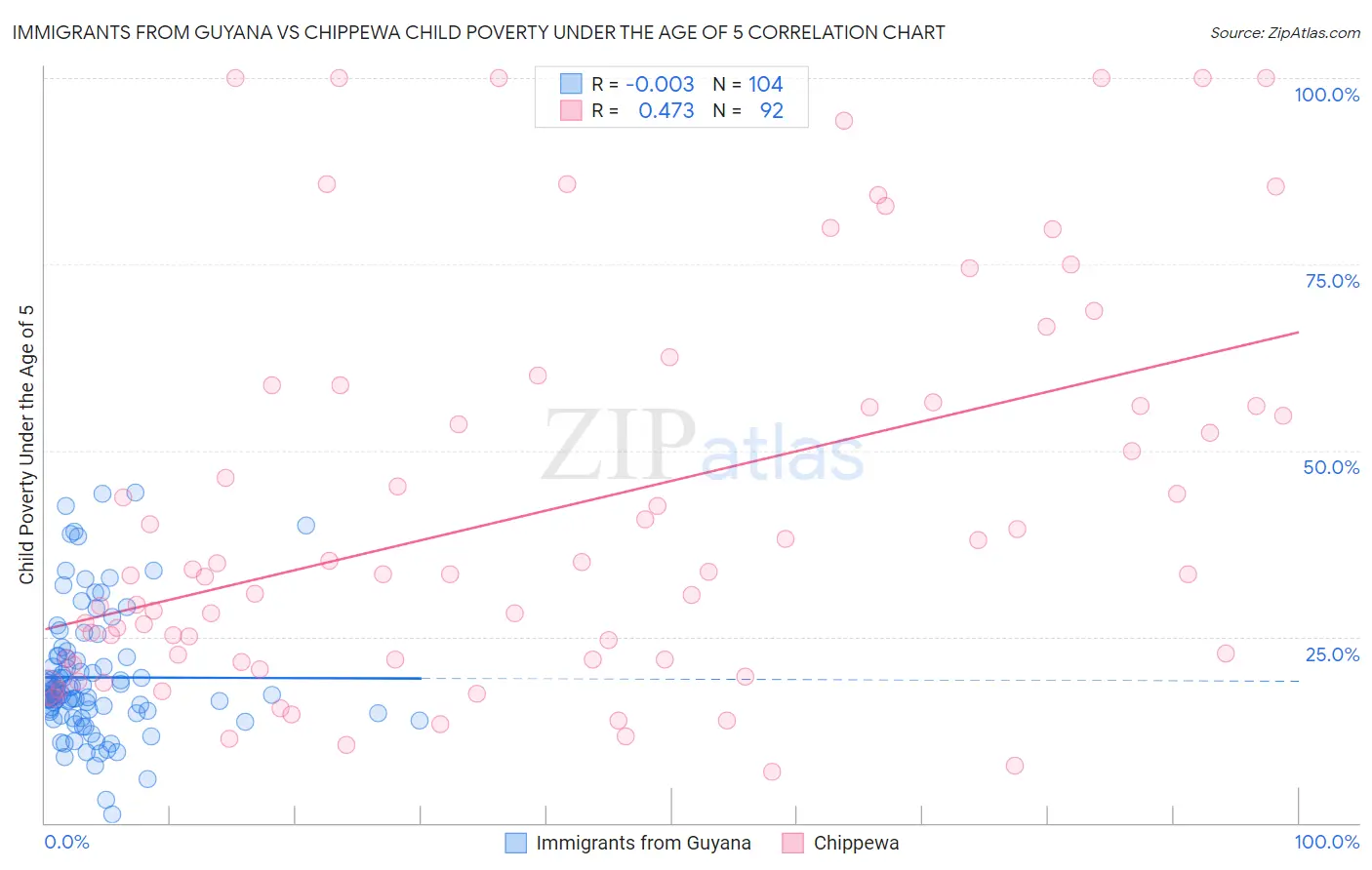 Immigrants from Guyana vs Chippewa Child Poverty Under the Age of 5