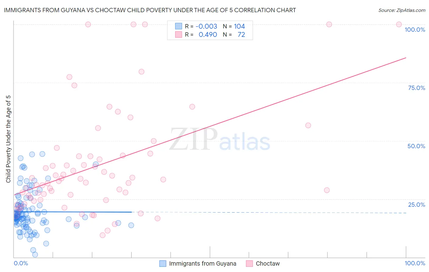 Immigrants from Guyana vs Choctaw Child Poverty Under the Age of 5