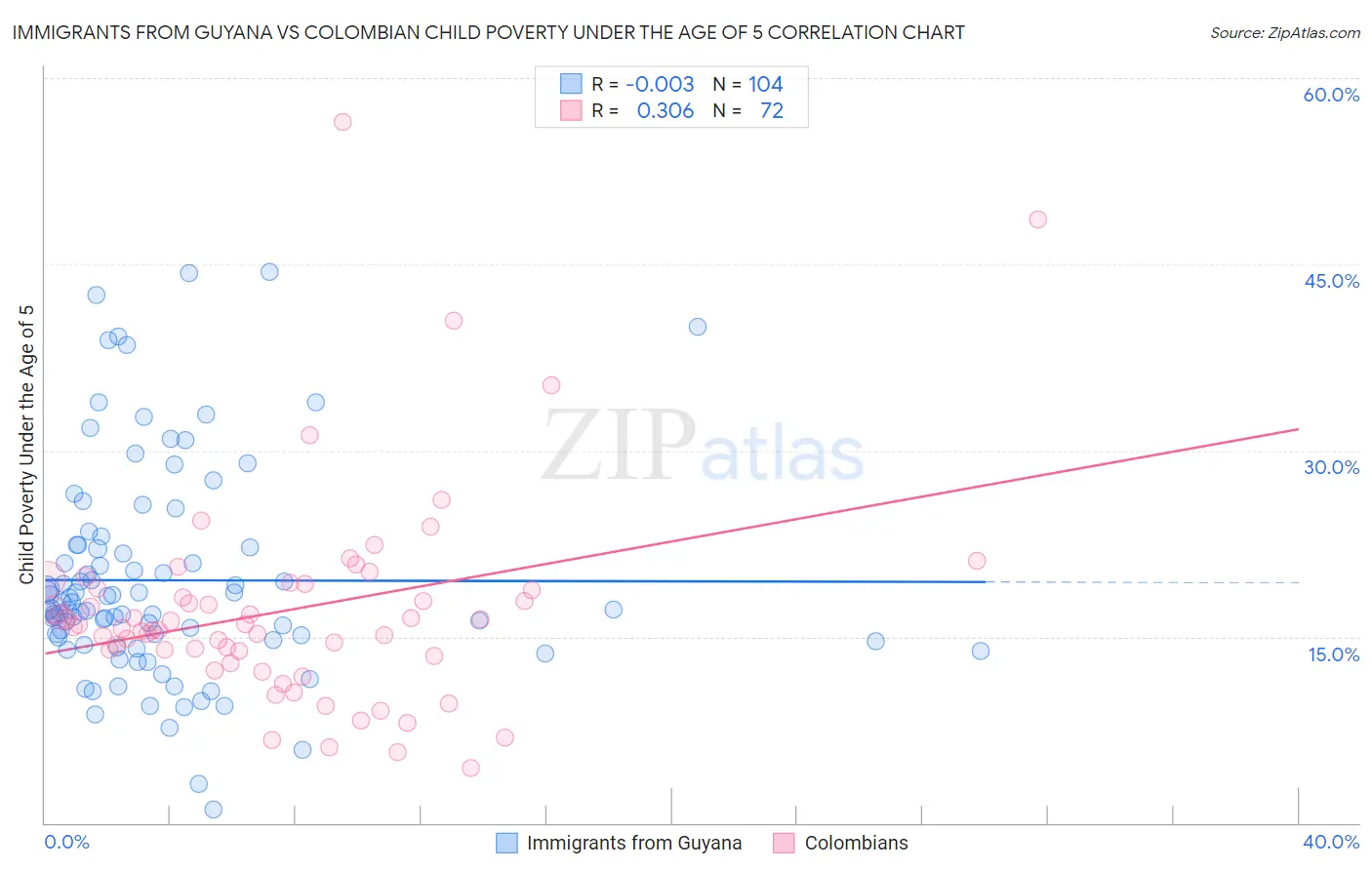 Immigrants from Guyana vs Colombian Child Poverty Under the Age of 5