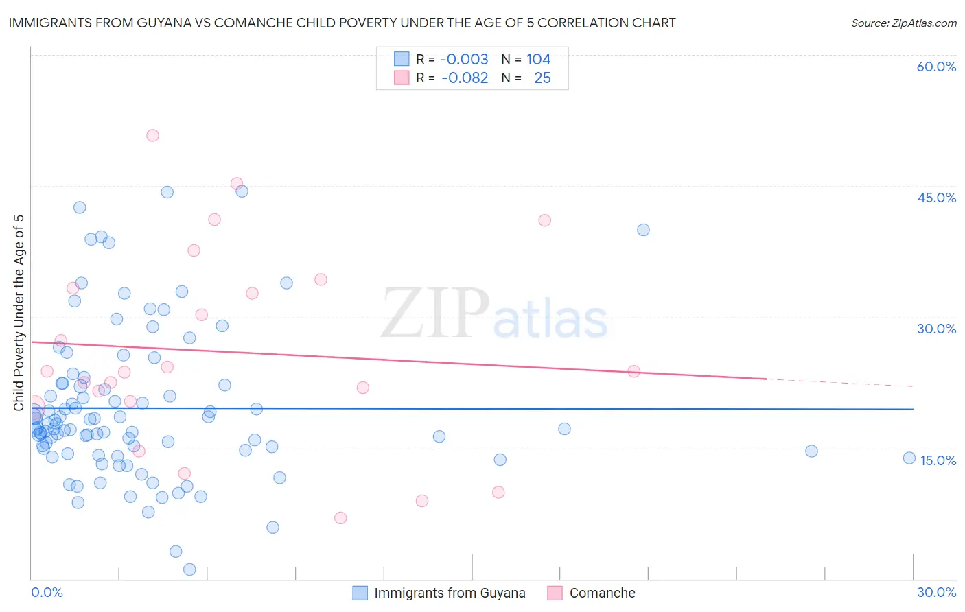 Immigrants from Guyana vs Comanche Child Poverty Under the Age of 5