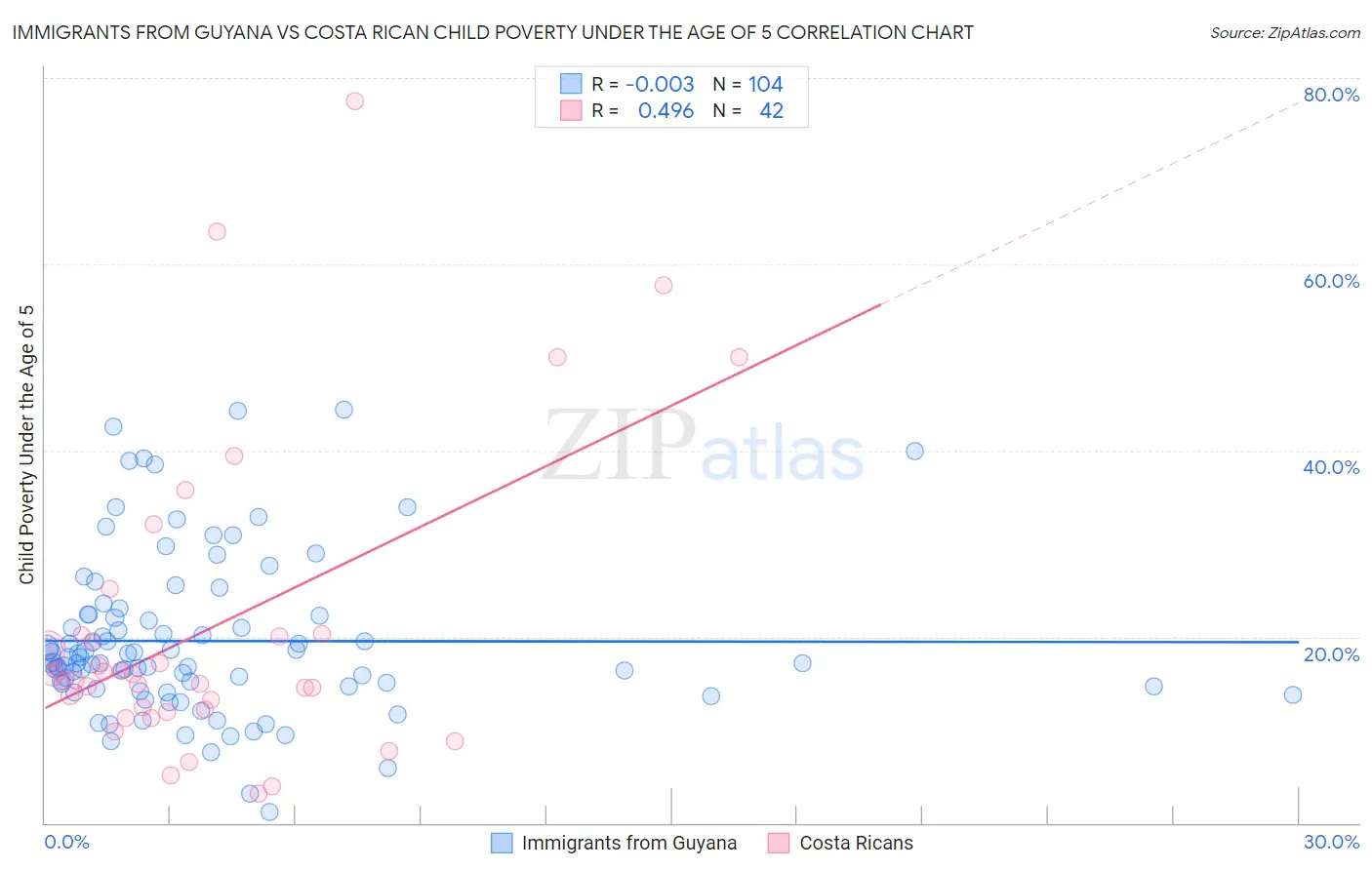 Immigrants from Guyana vs Costa Rican Child Poverty Under the Age of 5