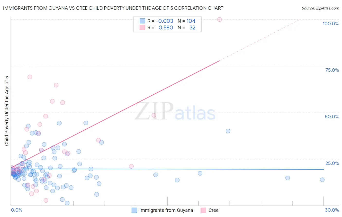 Immigrants from Guyana vs Cree Child Poverty Under the Age of 5
