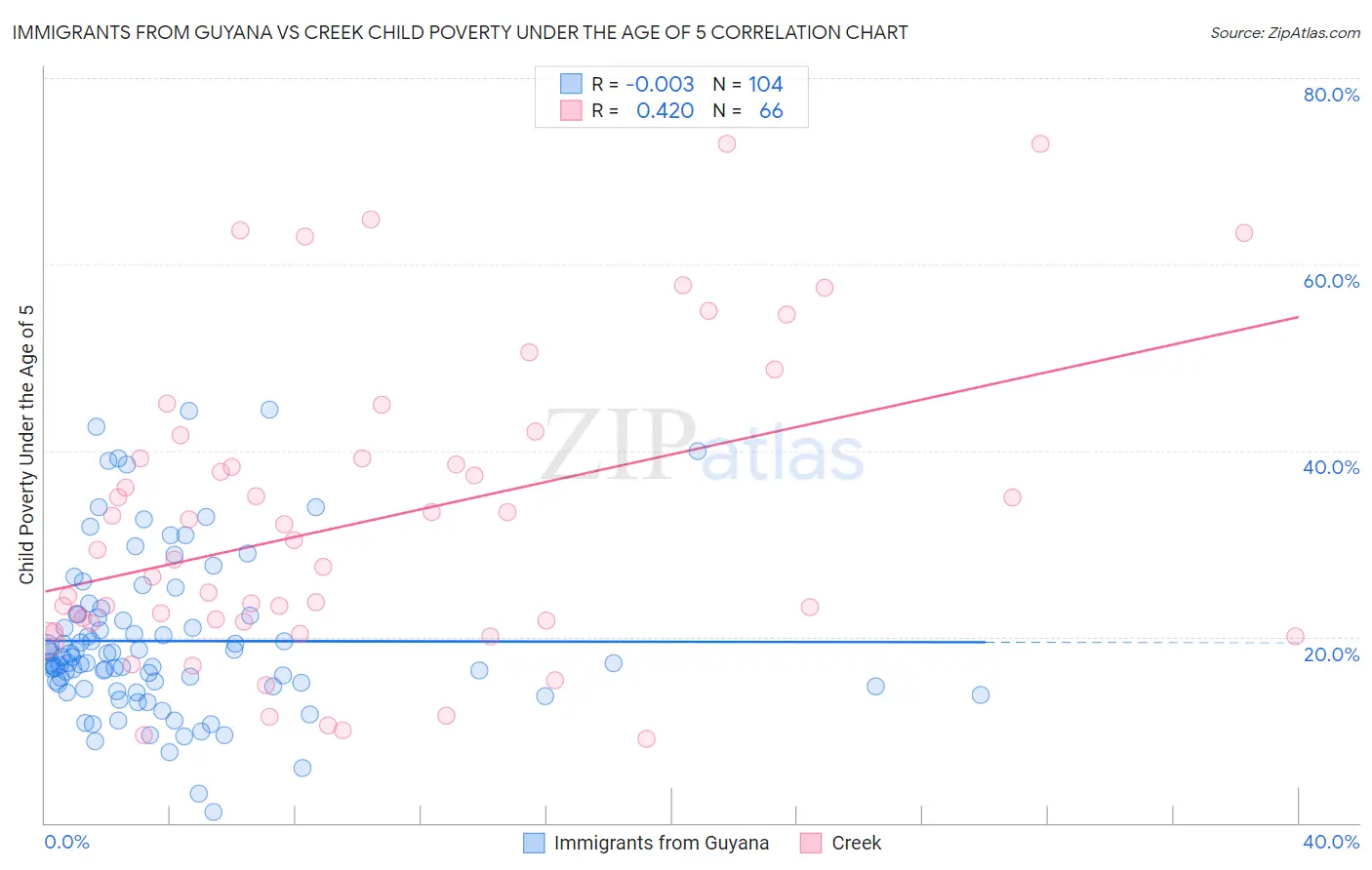 Immigrants from Guyana vs Creek Child Poverty Under the Age of 5