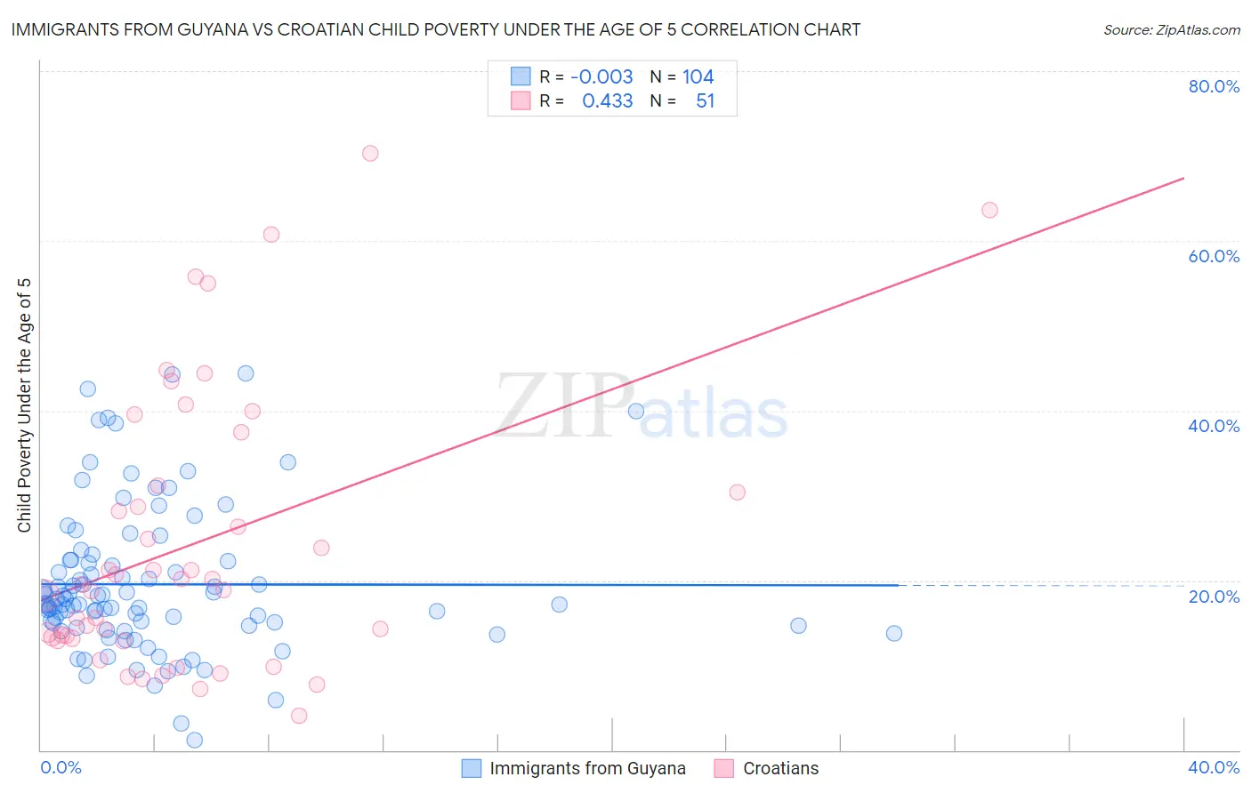 Immigrants from Guyana vs Croatian Child Poverty Under the Age of 5