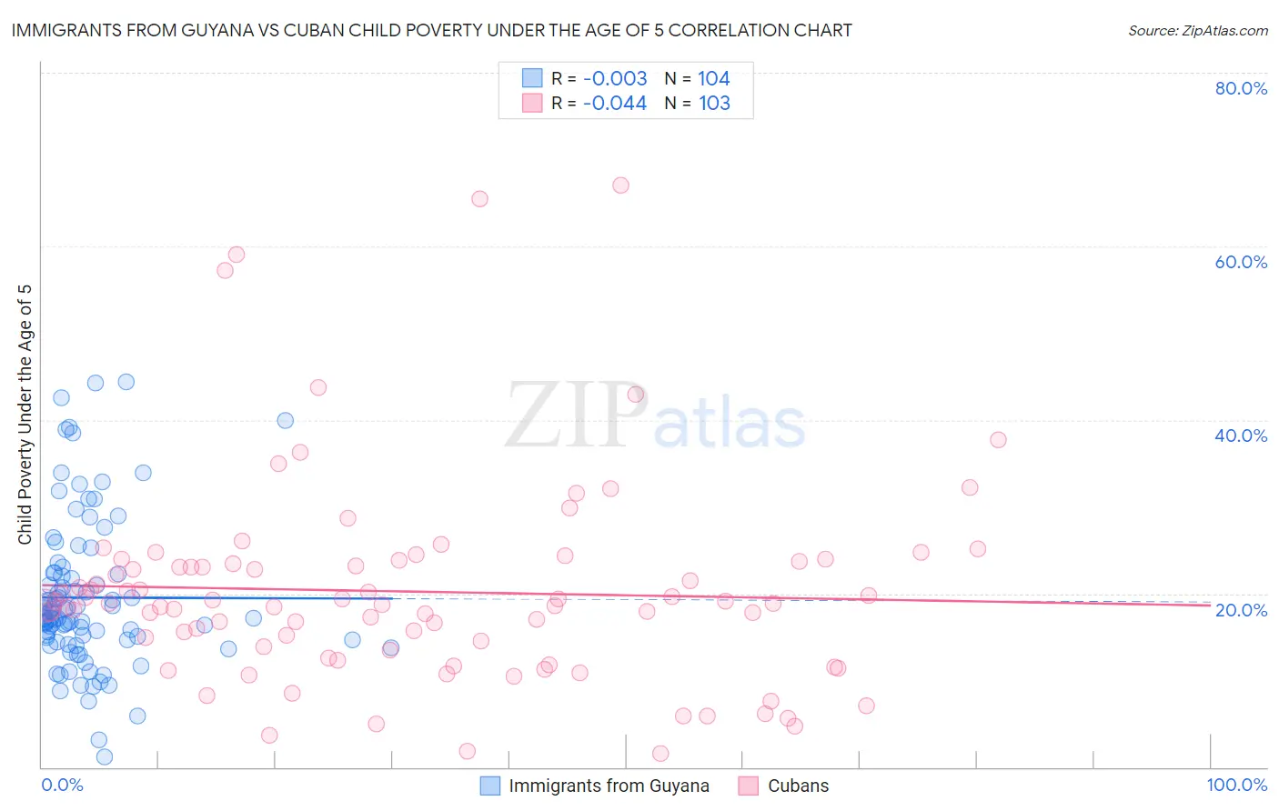 Immigrants from Guyana vs Cuban Child Poverty Under the Age of 5