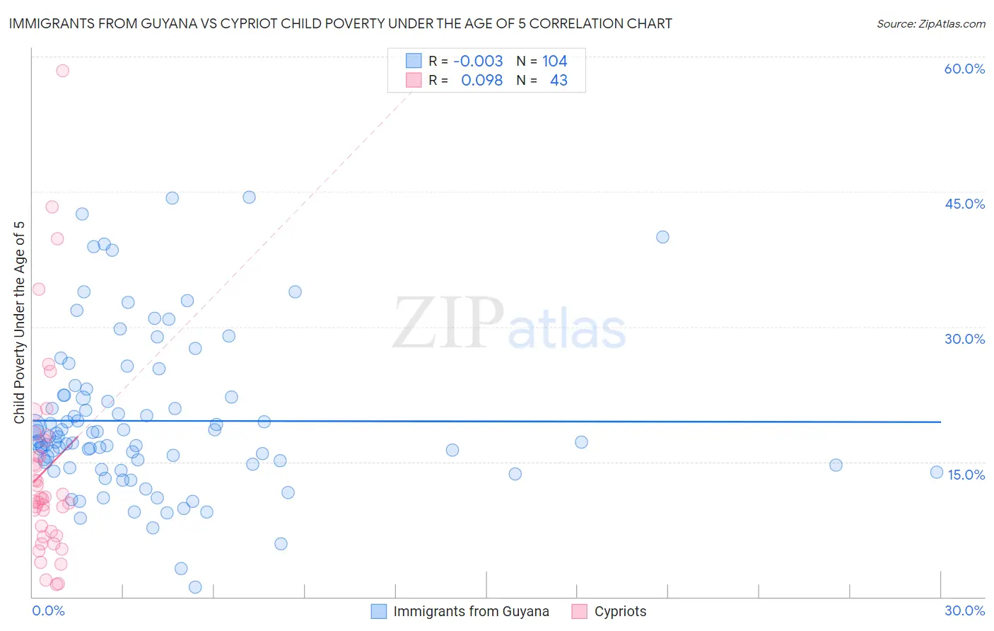 Immigrants from Guyana vs Cypriot Child Poverty Under the Age of 5