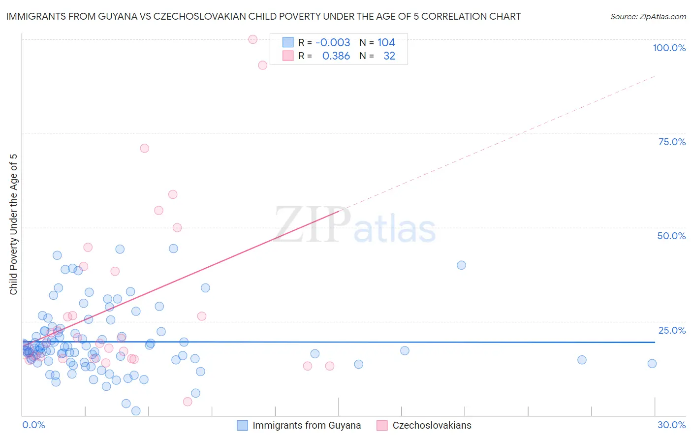 Immigrants from Guyana vs Czechoslovakian Child Poverty Under the Age of 5
