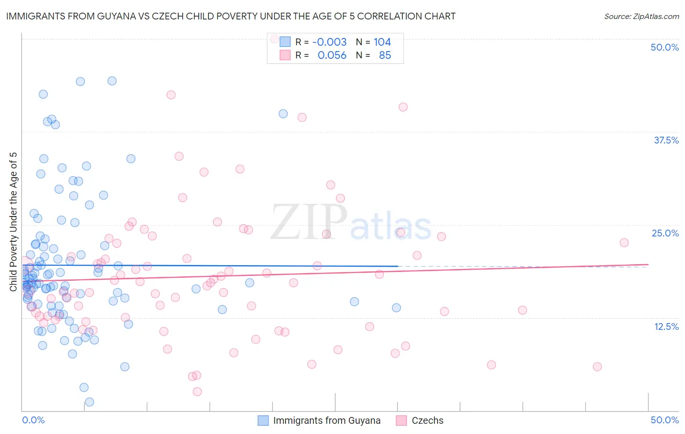 Immigrants from Guyana vs Czech Child Poverty Under the Age of 5