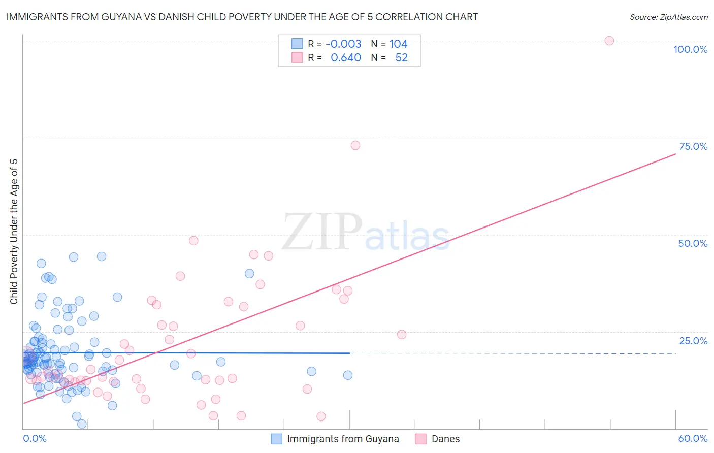 Immigrants from Guyana vs Danish Child Poverty Under the Age of 5