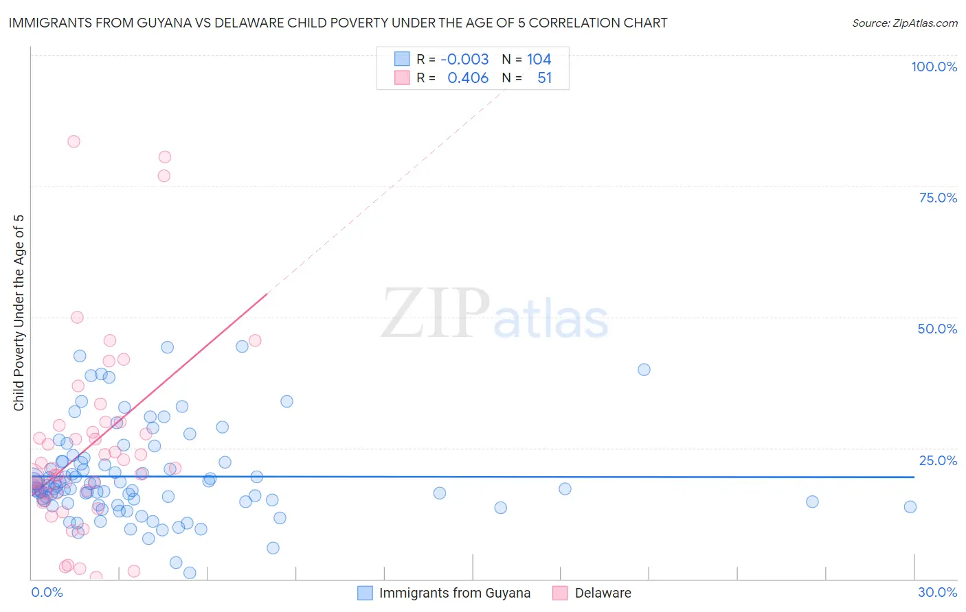 Immigrants from Guyana vs Delaware Child Poverty Under the Age of 5