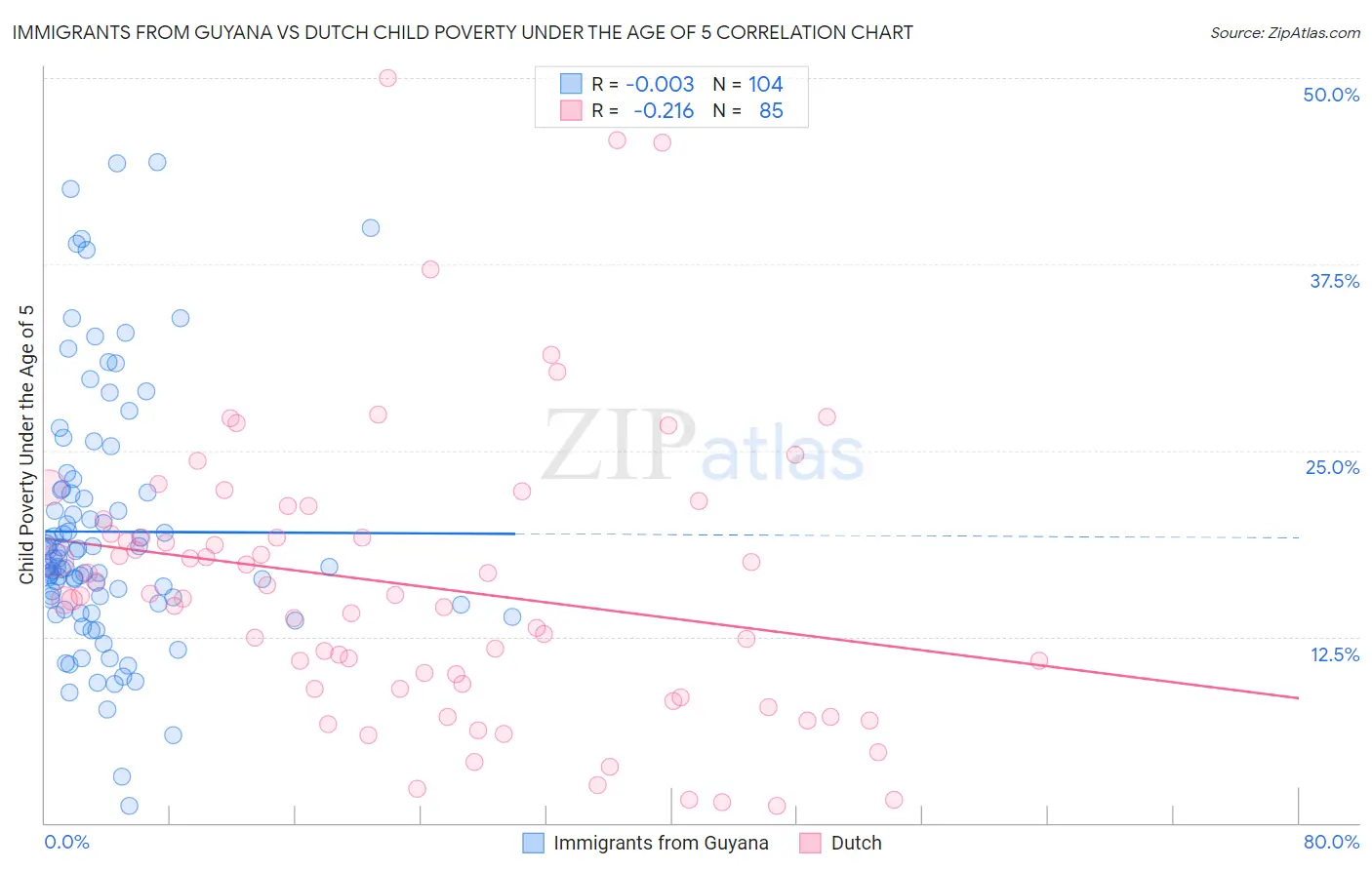 Immigrants from Guyana vs Dutch Child Poverty Under the Age of 5