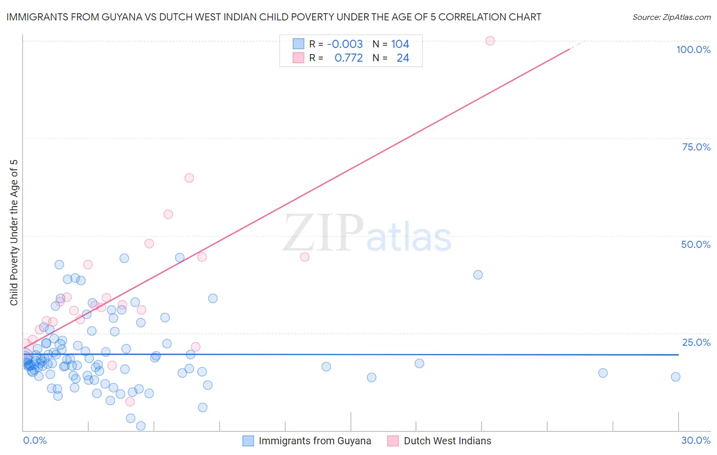 Immigrants from Guyana vs Dutch West Indian Child Poverty Under the Age of 5