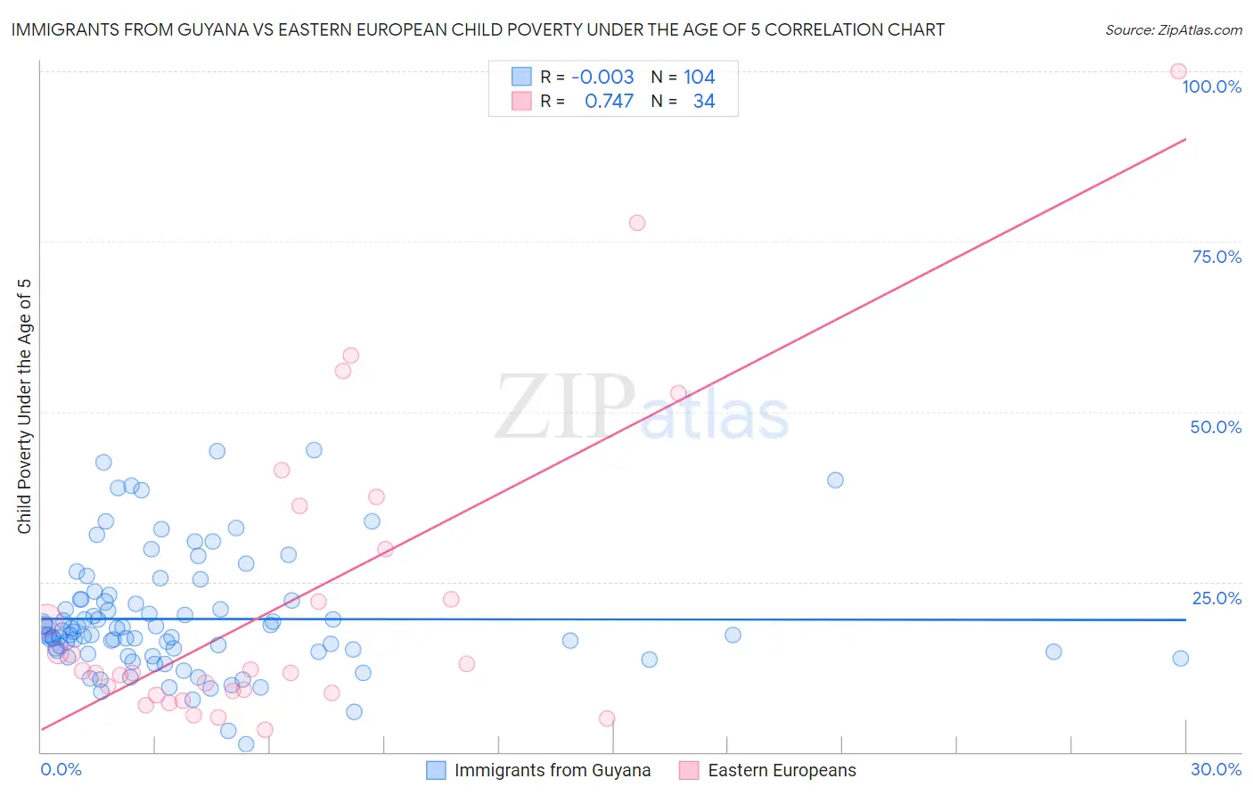 Immigrants from Guyana vs Eastern European Child Poverty Under the Age of 5