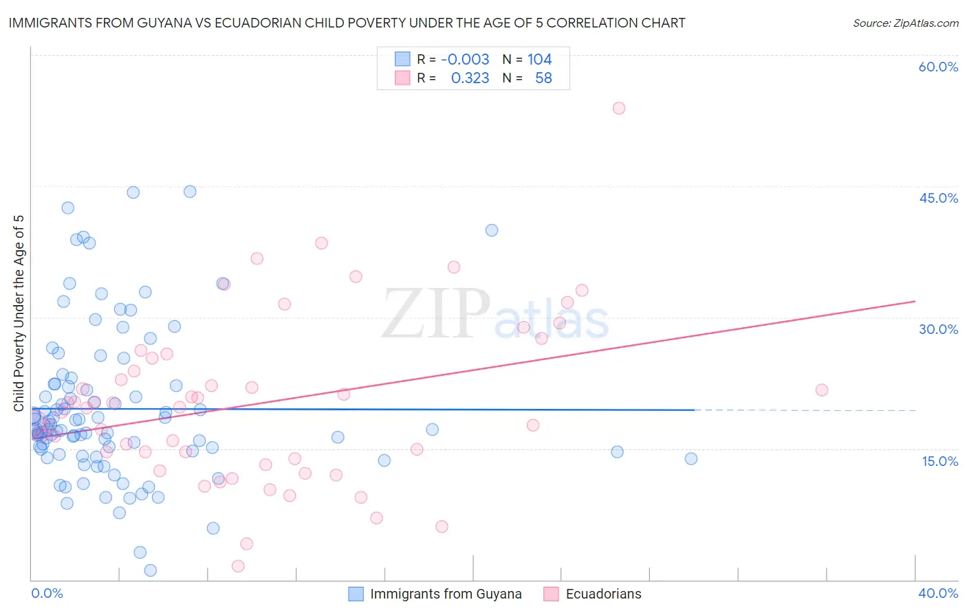 Immigrants from Guyana vs Ecuadorian Child Poverty Under the Age of 5