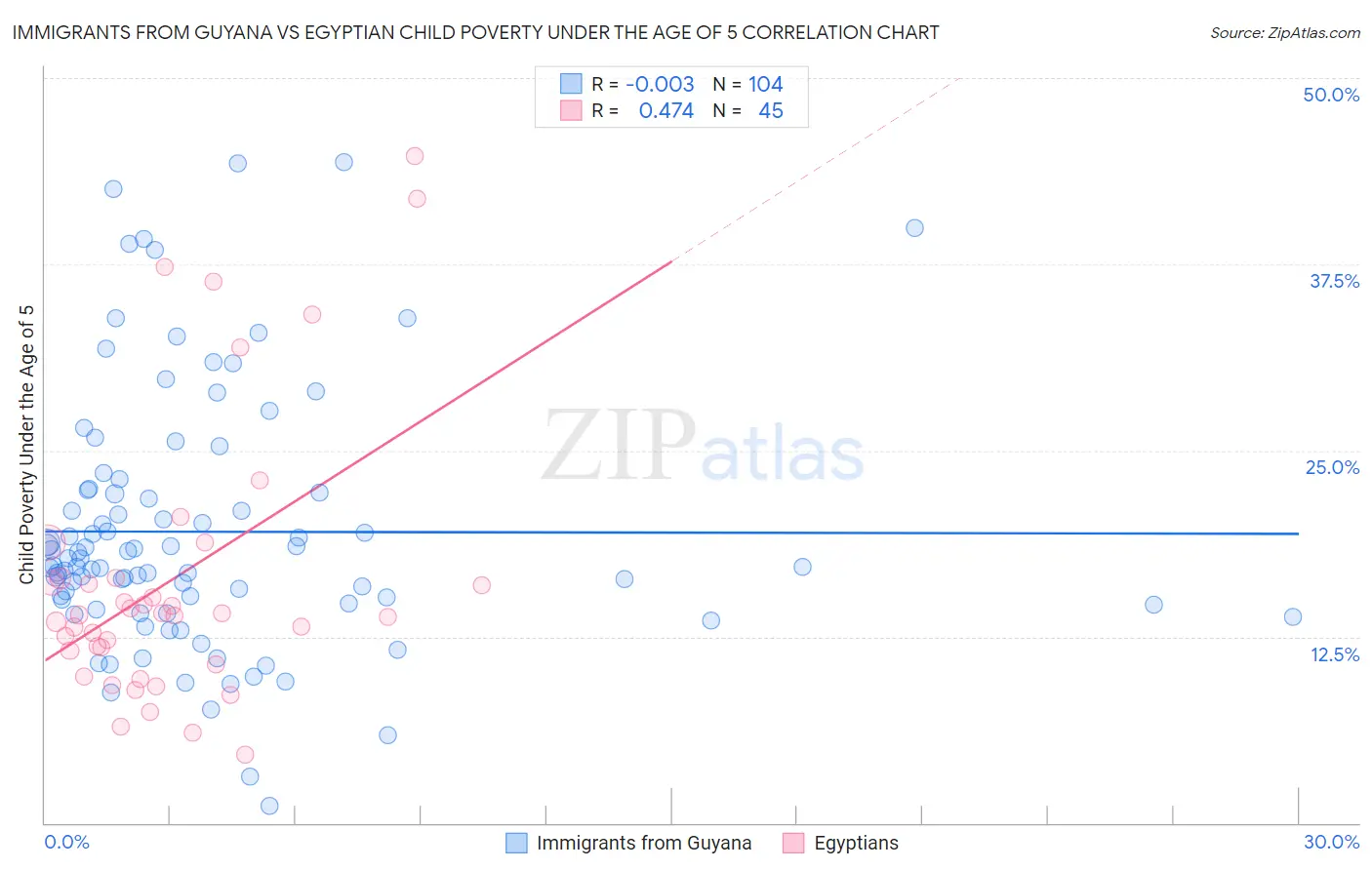Immigrants from Guyana vs Egyptian Child Poverty Under the Age of 5