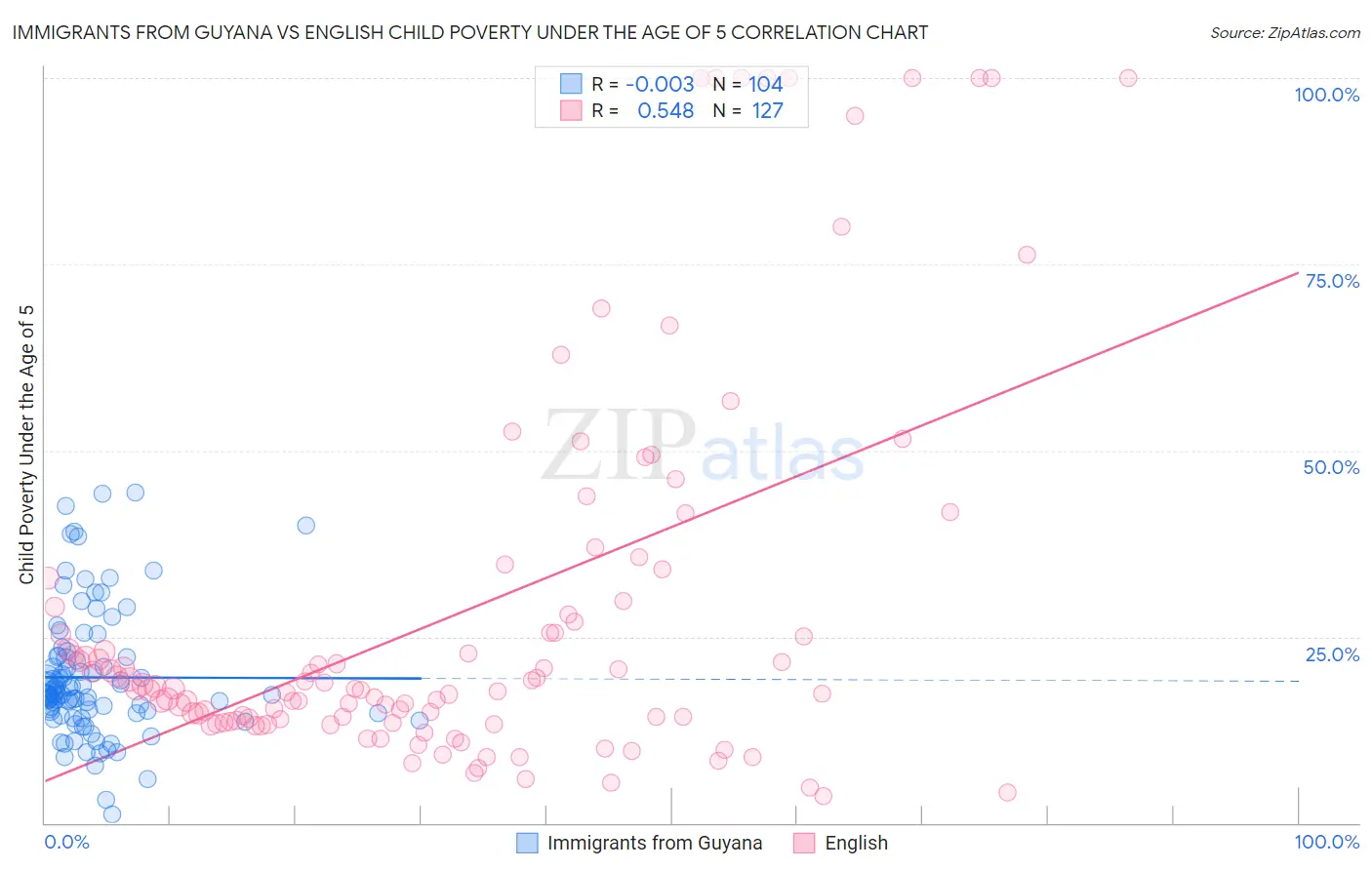 Immigrants from Guyana vs English Child Poverty Under the Age of 5