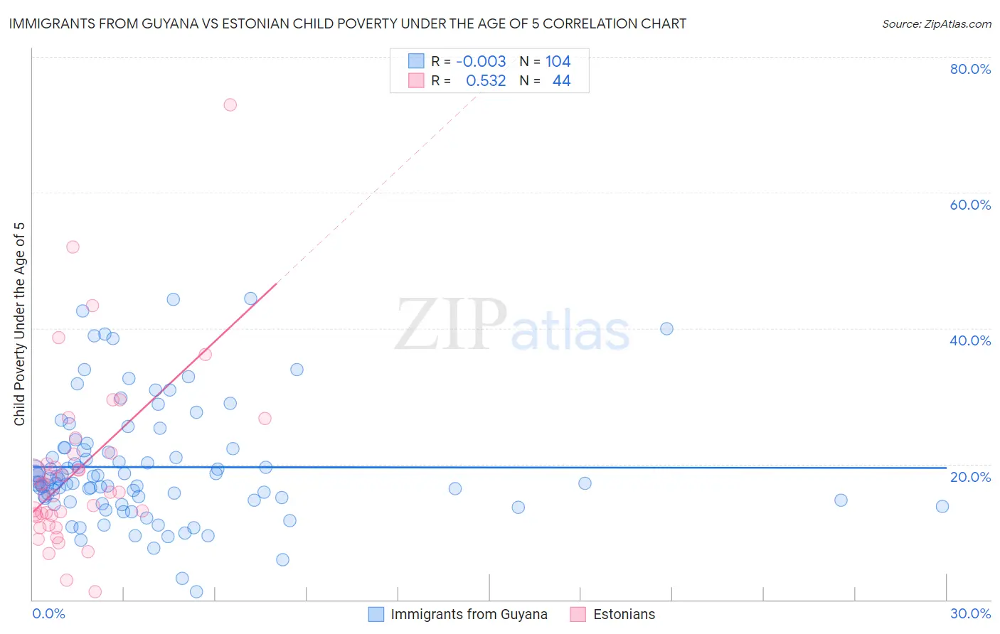 Immigrants from Guyana vs Estonian Child Poverty Under the Age of 5