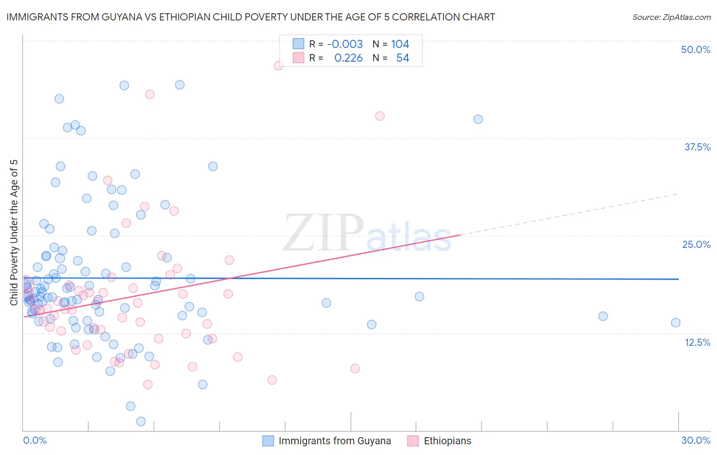 Immigrants from Guyana vs Ethiopian Child Poverty Under the Age of 5