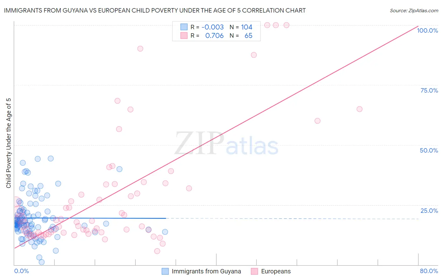 Immigrants from Guyana vs European Child Poverty Under the Age of 5