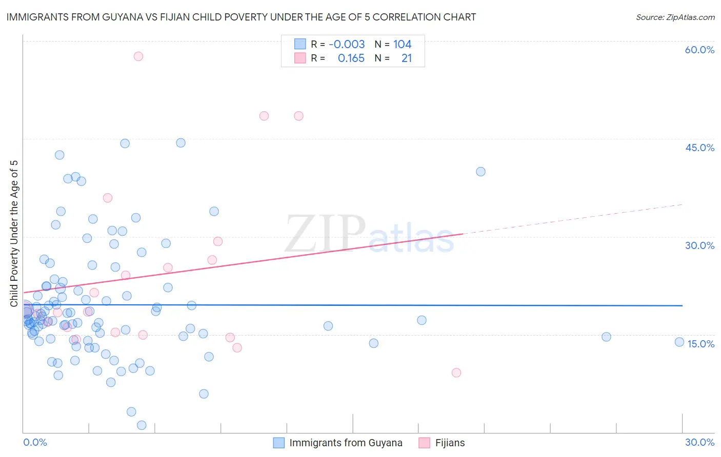 Immigrants from Guyana vs Fijian Child Poverty Under the Age of 5
