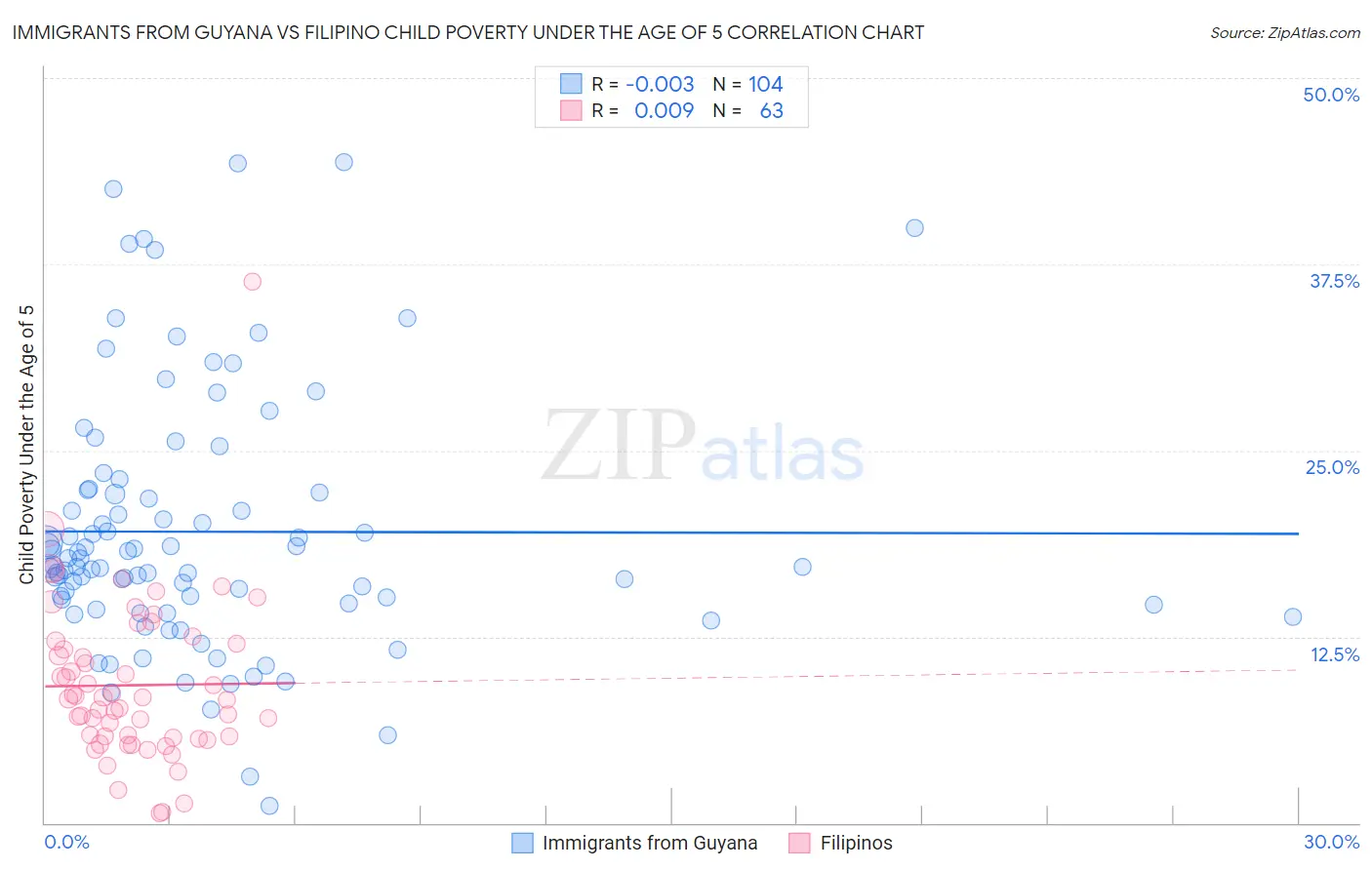 Immigrants from Guyana vs Filipino Child Poverty Under the Age of 5
