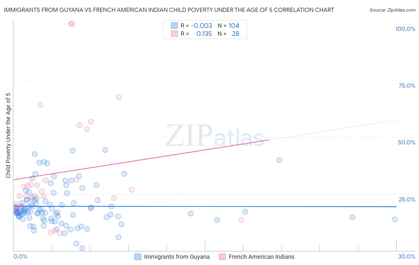 Immigrants from Guyana vs French American Indian Child Poverty Under the Age of 5