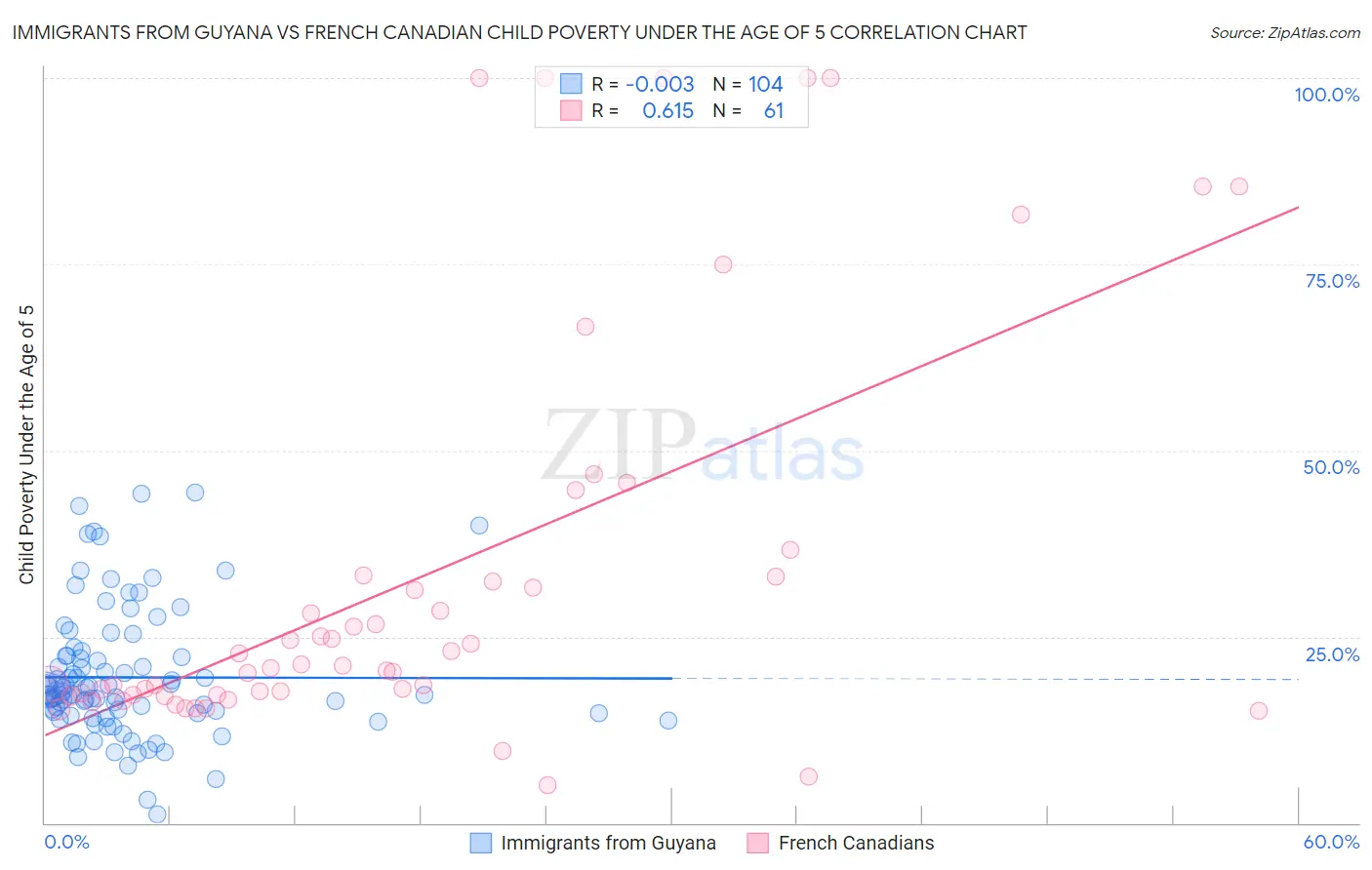 Immigrants from Guyana vs French Canadian Child Poverty Under the Age of 5