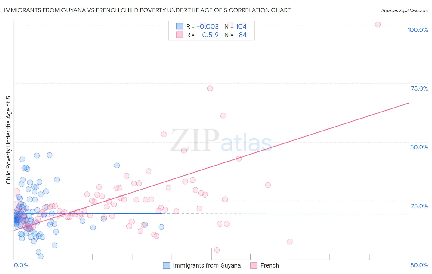Immigrants from Guyana vs French Child Poverty Under the Age of 5