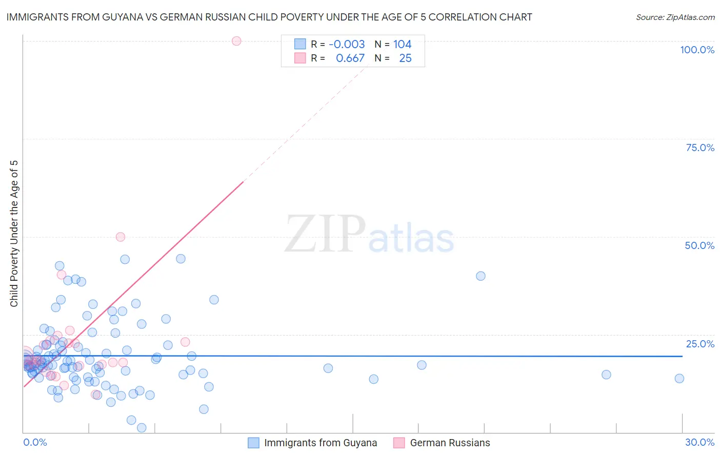 Immigrants from Guyana vs German Russian Child Poverty Under the Age of 5