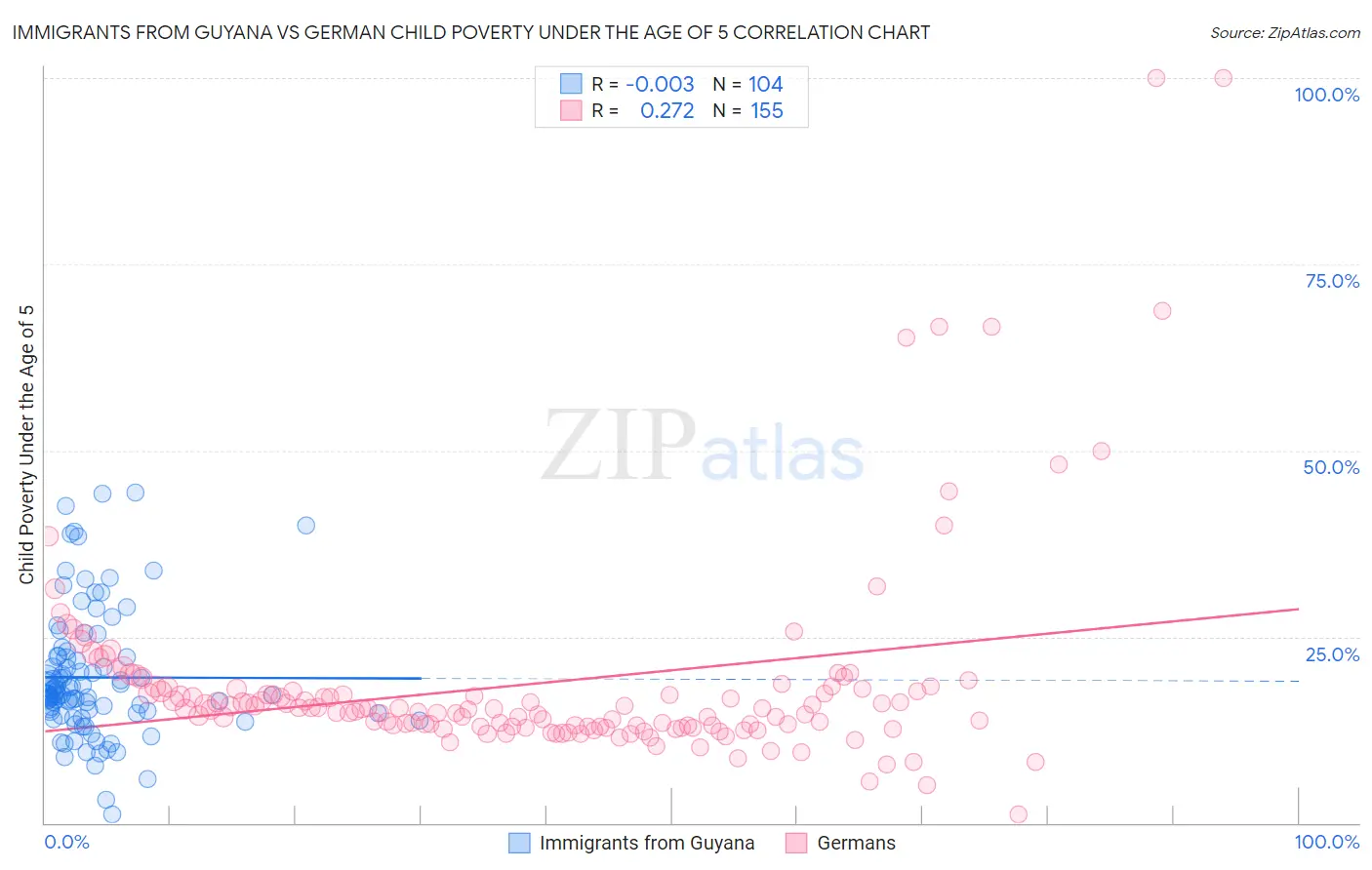 Immigrants from Guyana vs German Child Poverty Under the Age of 5