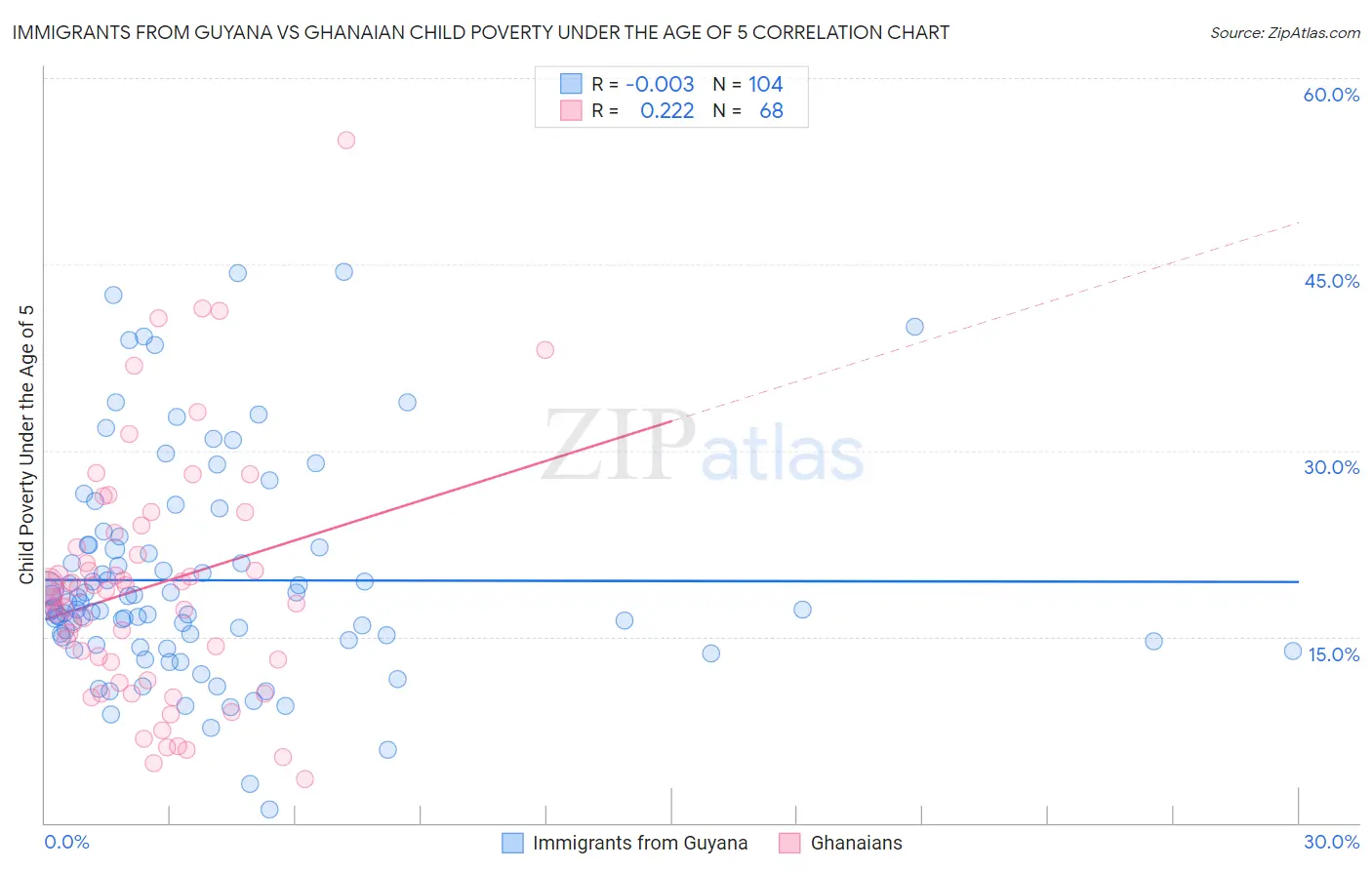 Immigrants from Guyana vs Ghanaian Child Poverty Under the Age of 5
