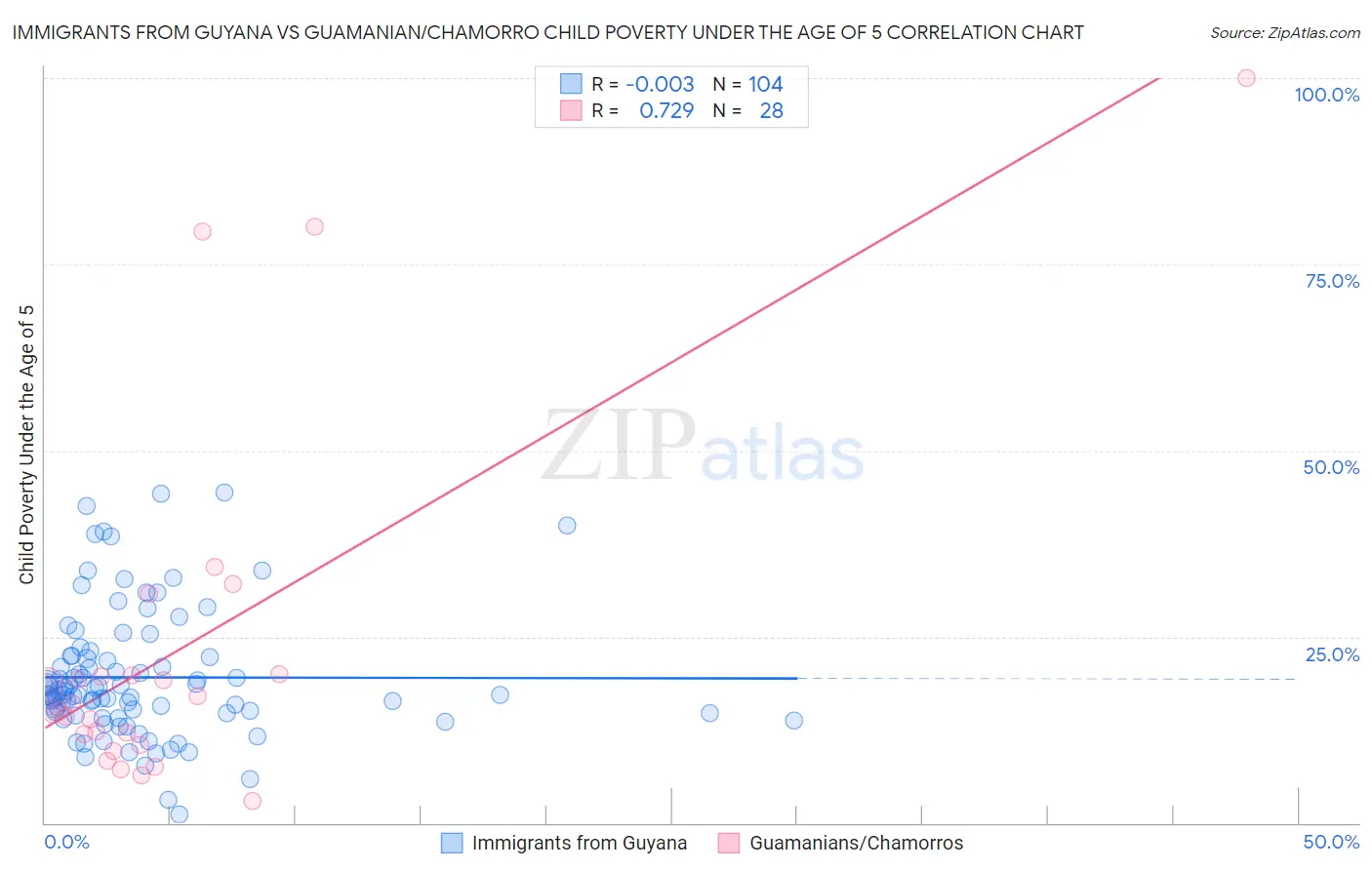 Immigrants from Guyana vs Guamanian/Chamorro Child Poverty Under the Age of 5