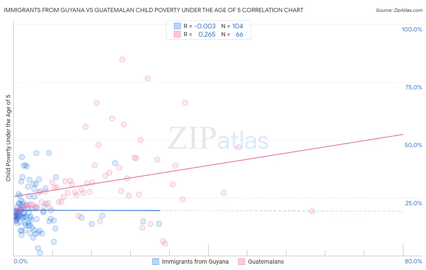Immigrants from Guyana vs Guatemalan Child Poverty Under the Age of 5