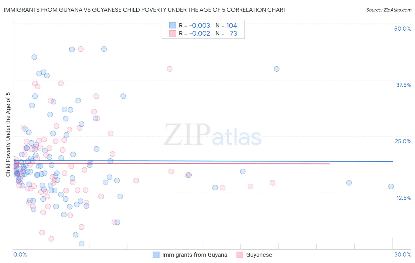 Immigrants from Guyana vs Guyanese Child Poverty Under the Age of 5