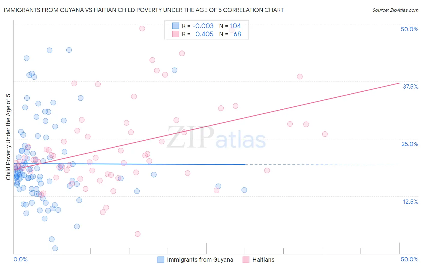 Immigrants from Guyana vs Haitian Child Poverty Under the Age of 5