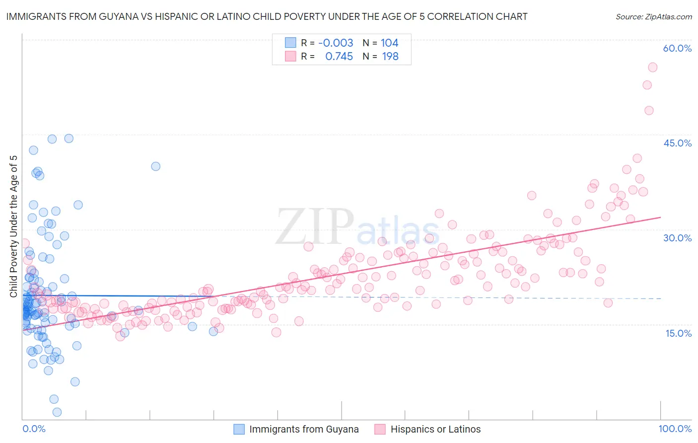 Immigrants from Guyana vs Hispanic or Latino Child Poverty Under the Age of 5