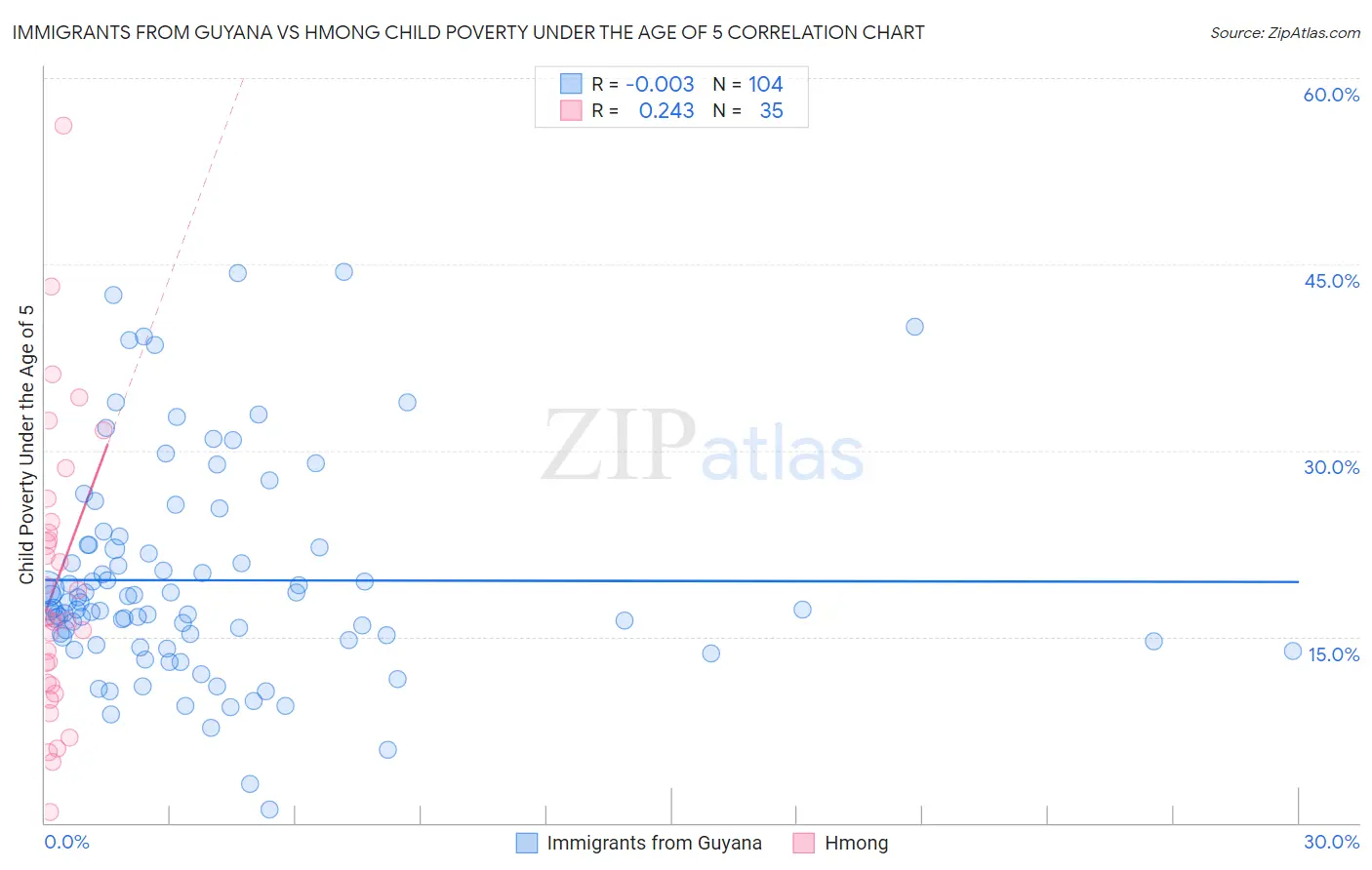Immigrants from Guyana vs Hmong Child Poverty Under the Age of 5