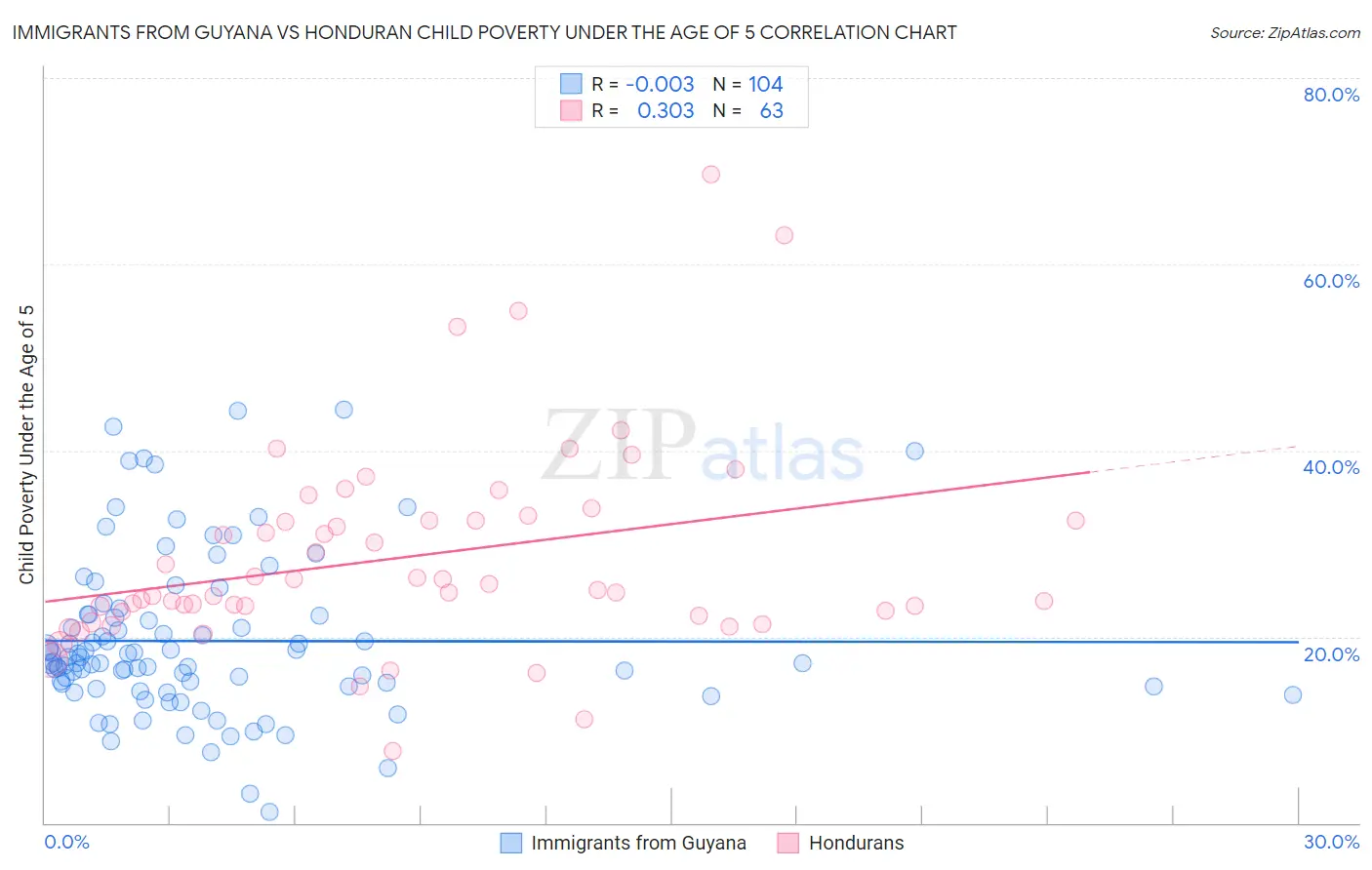 Immigrants from Guyana vs Honduran Child Poverty Under the Age of 5