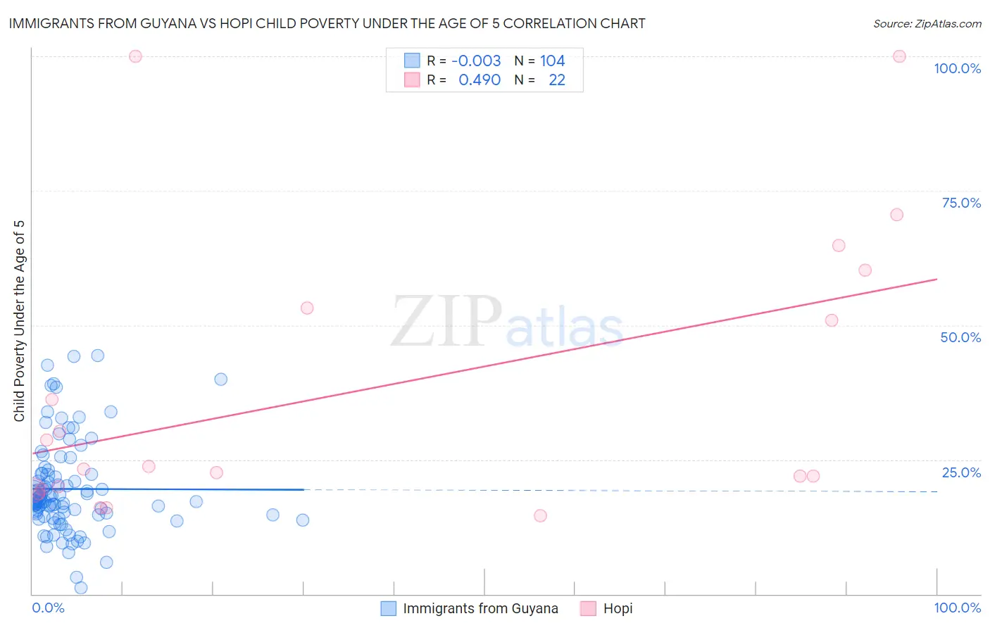 Immigrants from Guyana vs Hopi Child Poverty Under the Age of 5