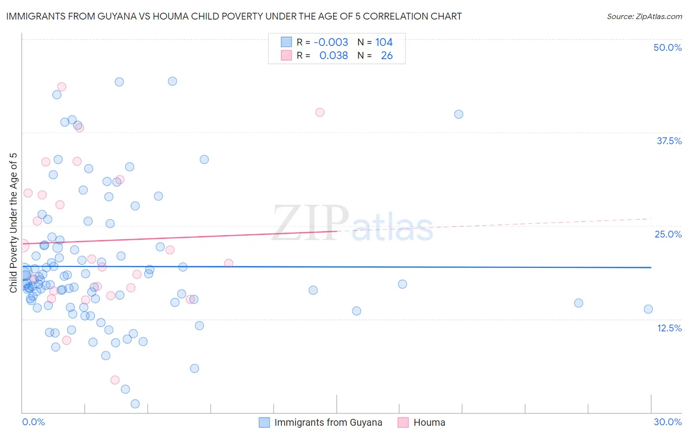 Immigrants from Guyana vs Houma Child Poverty Under the Age of 5
