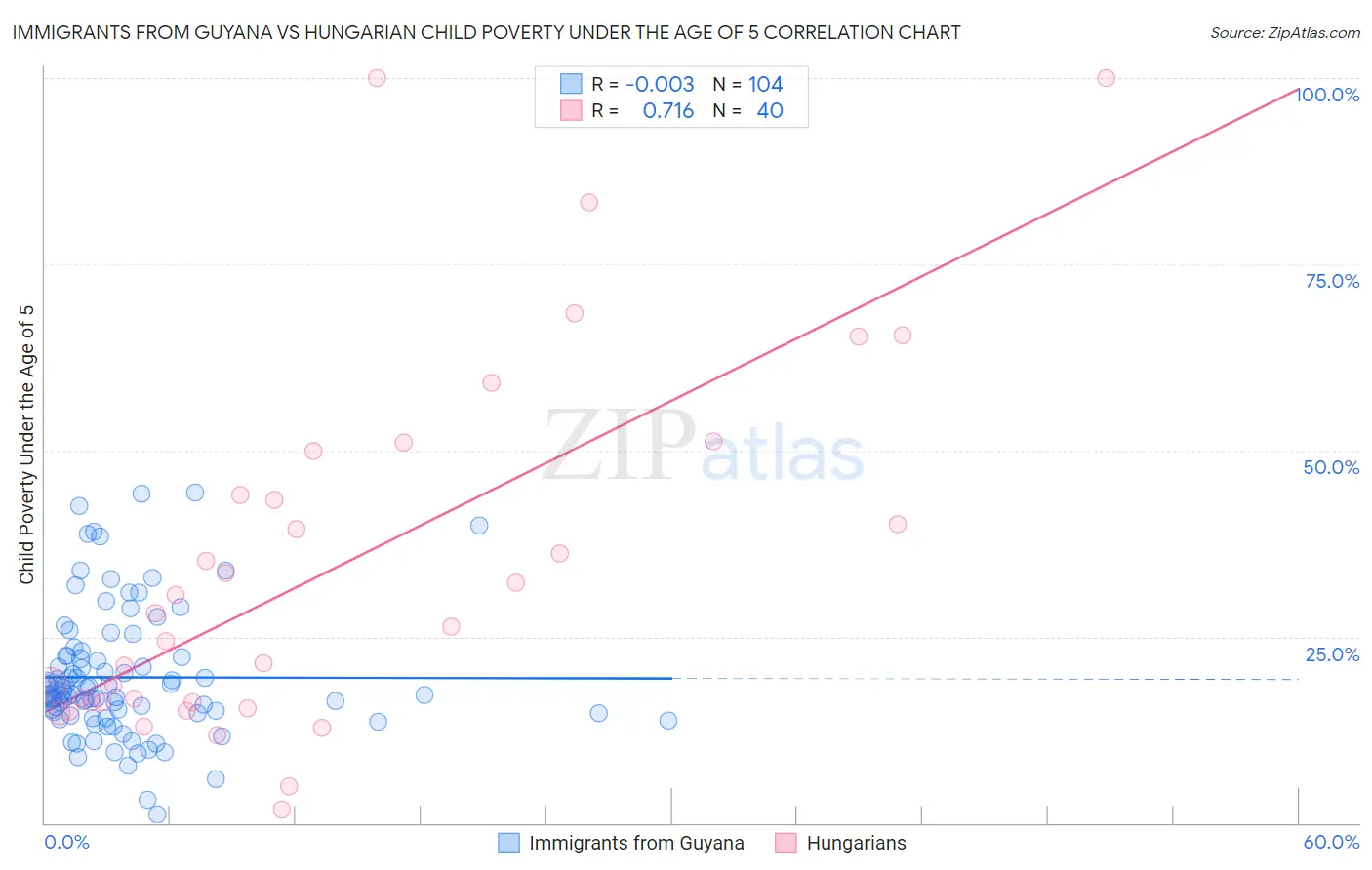 Immigrants from Guyana vs Hungarian Child Poverty Under the Age of 5