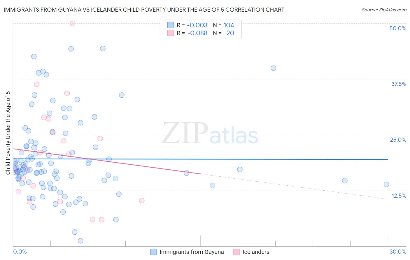 Immigrants from Guyana vs Icelander Child Poverty Under the Age of 5